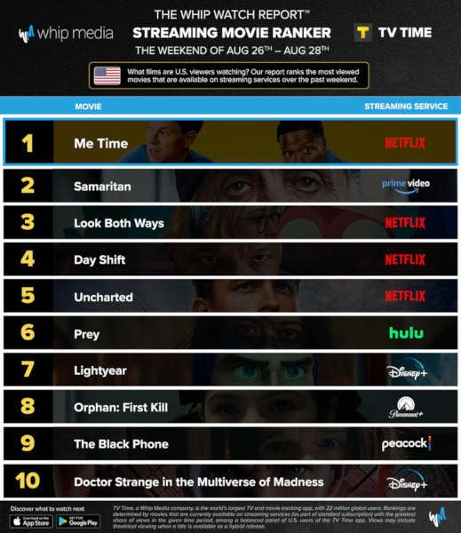 Graphics showing TV Time: Top 10 Streaming Movies For the Weekend January August 26 - August 28 2022