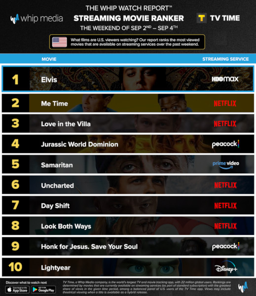 Graphics showing TV Time: Top 10 Streaming Movies For the Weekend January September 2 - September 4 2022