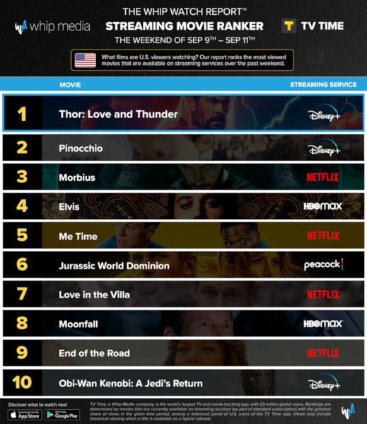 Graphics showing TV Time: Top 10 Streaming Movies For the Weekend January September 9 - September 11 2022