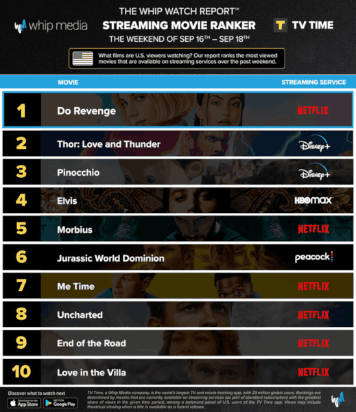 Graphics showing TV Time: Top 10 Streaming Movies For the Weekend January September 16 - September 18 2022
