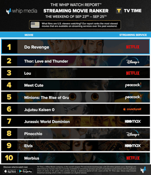 Graphics showing TV Time: Top 10 Streaming Movies For the Weekend September 23 - September 25 2022