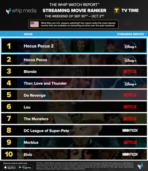 Graphics showing TV Time: Top 10 Streaming Movies For the Weekend January September 30 - October 2 2022
