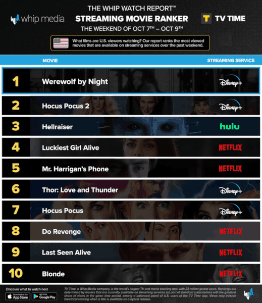 Graphics showing TV Time: Top 10 Streaming Movies For the Weekend January October 7 - October 9 2022