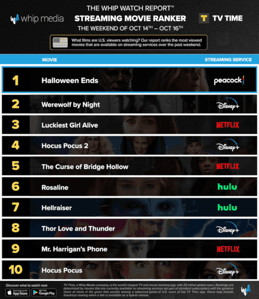 Graphics showing TV Time: Top 10 Streaming Movies For the Weekend January October 14 - October 16 2022