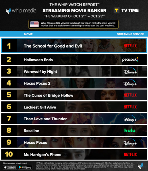 Graphics showing TV Time: Top 10 Streaming Movies For the Weekend January October 21 - October 23 2022