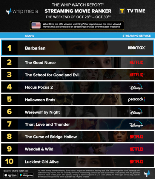 Graphics showing TV Time: Top 10 Streaming Movies For the Weekend January October 28 - October 30 2022