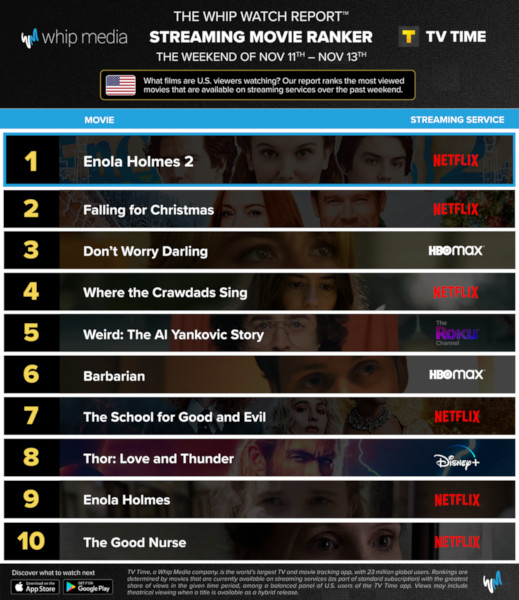 Graphics showing TV Time: Top 10 Streaming Movies For the Weekend November 11 - November 13 2022