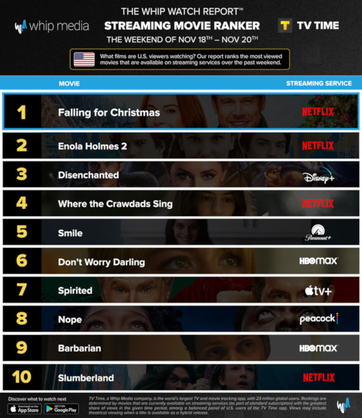 Graphics showing TV Time: Top 10 Streaming Movies For the Weekend January November 18 - November 20 2022