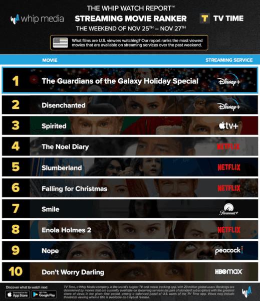 Graphics showing TV Time: Top 10 Streaming Movies For the Weekend January November 25 - November 27 2022