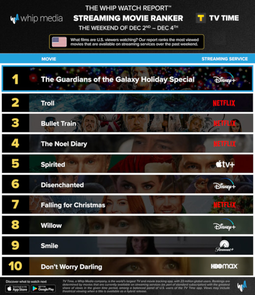 Graphics showing TV Time: Top 10 Streaming Movies For the Weekend January December 2 - December 4 2022