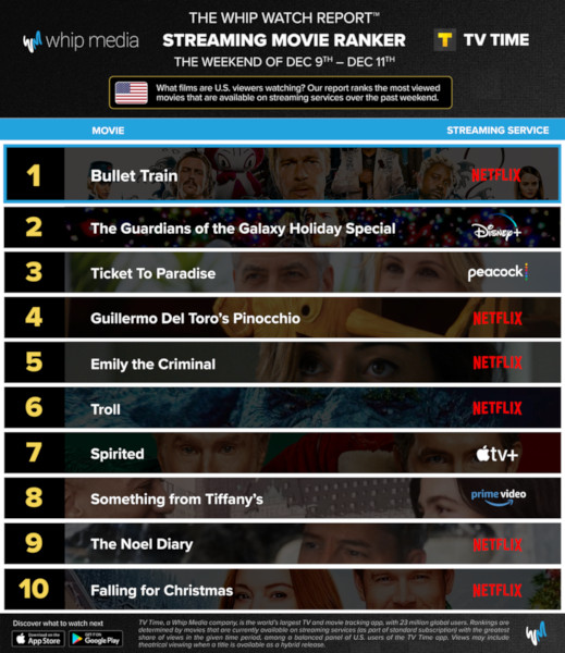 Graphics showing TV Time: Top 10 Streaming Movies For the Weekend December 9 - December 11 2022