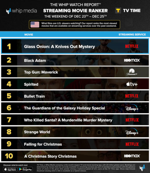 Graphics showing TV Time: Top 10 Streaming Movies For the Weekend January December 23 - December 25 2022