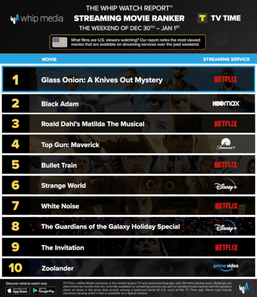 Graphics showing TV Time: Top 10 Streaming Movies For the Weekend December 30 2022 - January 1 2023