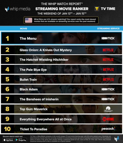 Graphics showing TV Time: Top 10 Streaming Movies For the Weekend January 13 - January 15 2023