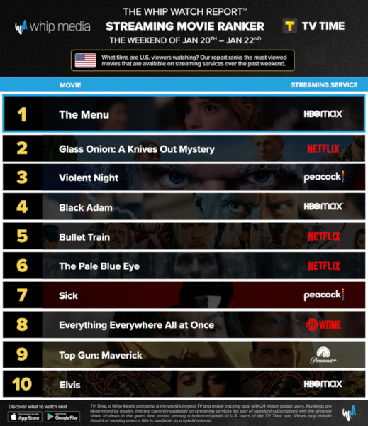 Graphics showing TV Time: Top 10 Streaming Movies For the Weekend January 20 - January 22 2023