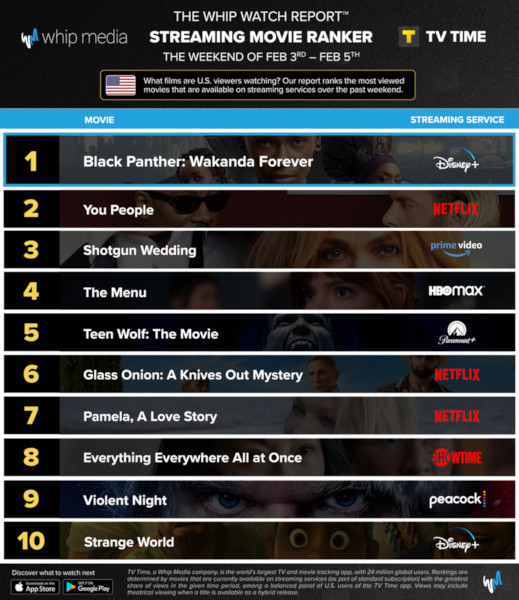 Graphics showing TV Time: Top 10 Streaming Movies For the Weekend February 3 - February 5 2023