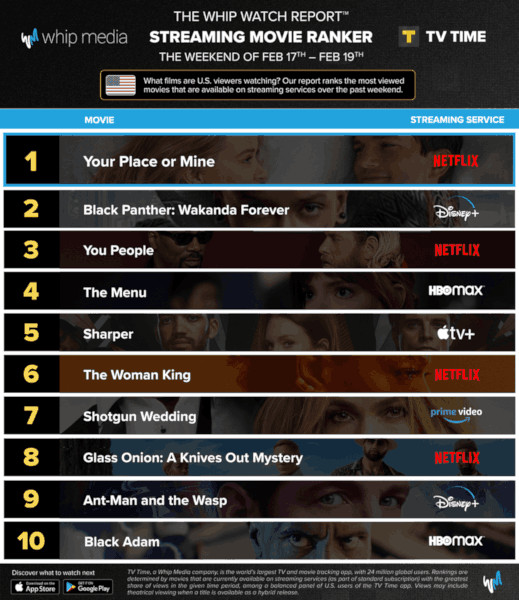Graphics showing TV Time: Top 10 Streaming Movies For the Weekend February 17 - February 19 2023