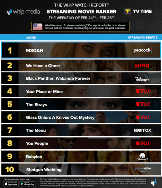 Graphics showing TV Time: Top 10 Streaming Movies For the Weekend February 24 - February 26 2023