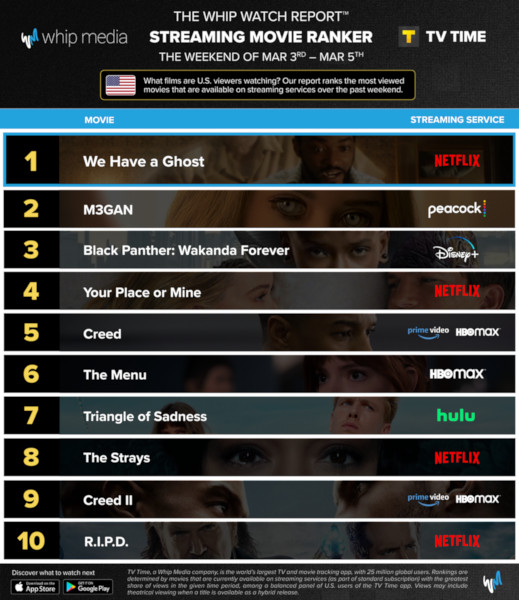 Graphics showing TV Time: Top 10 Streaming Movies For the Weekend March 3 - March 5 2023