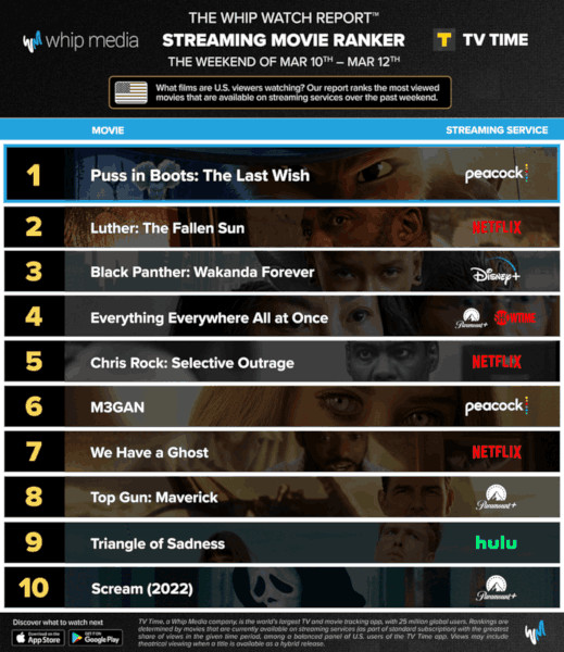 Graphics showing TV Time: Top 10 Streaming Movies For the Weekend March 10 - March 12 2023