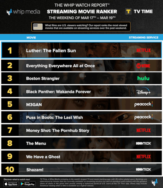 Graphics showing TV Time: Top 10 Streaming Movies For the Weekend March 17 - March 19 2023