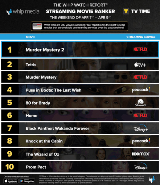 Graphics showing TV Time: Top 10 Streaming Movies For the Weekend April 7 - April 9 2023