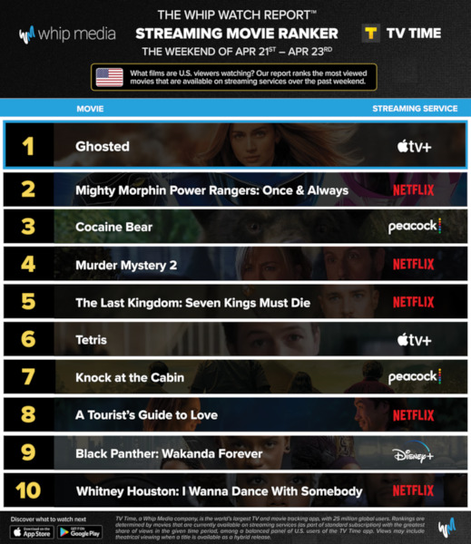Graphics showing TV Time: Top 10 Streaming Movies For the Weekend April 21 - April 23 2023