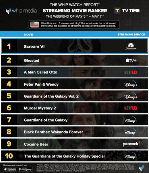 Graphics showing TV Time: Top 10 Streaming Movies For the Weekend May 5 - May 7 2023