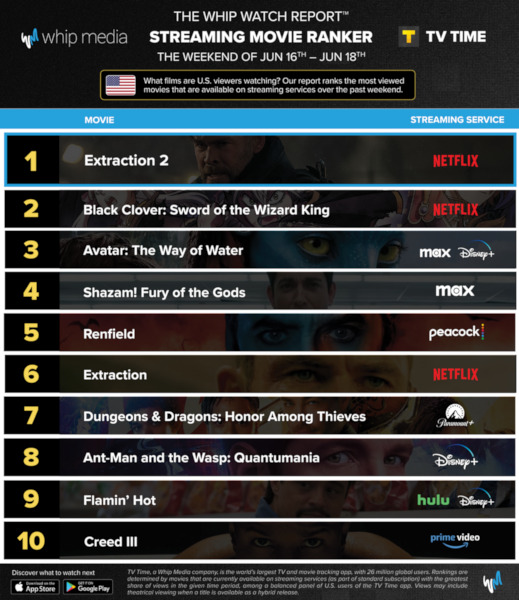 Graphics showing TV Time: Top 10 Streaming Movies For the Weekend June 16 - June 18 2023
