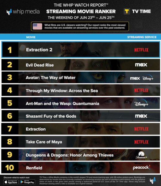 Graphics showing TV Time: Top 10 Streaming Movies For the Weekend June 23 - June 25 2023
