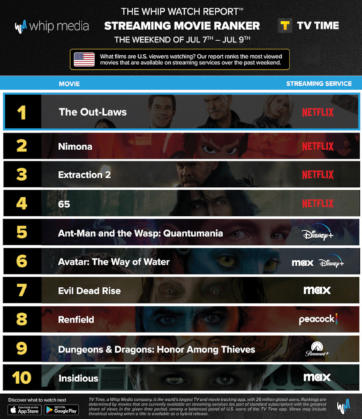 Graphics showing TV Time: Top 10 Streaming Movies For the Weekend July 7 - July 9 2023