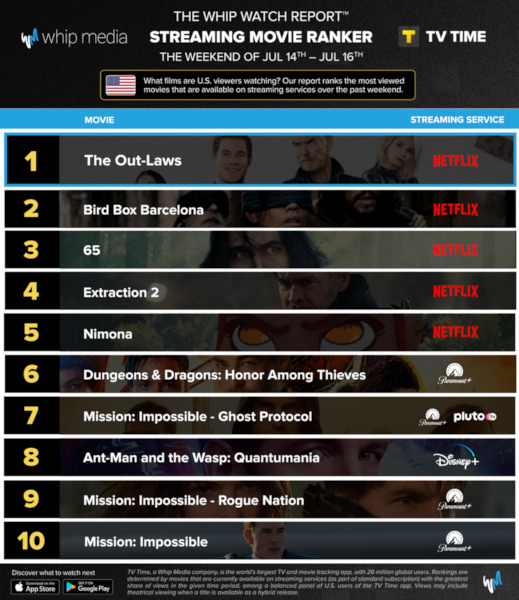 Graphics showing TV Time: Top 10 Streaming Movies For the Weekend July 14 - July 16 2023