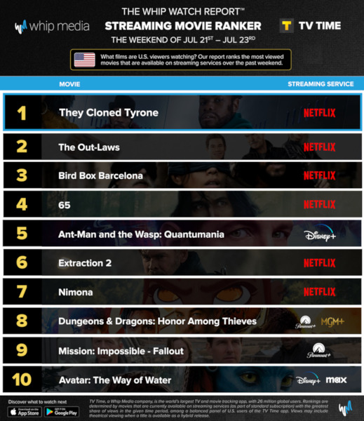 Graphics showing TV Time: Top 10 Streaming Movies For the Weekend July 21 - July 23 2023