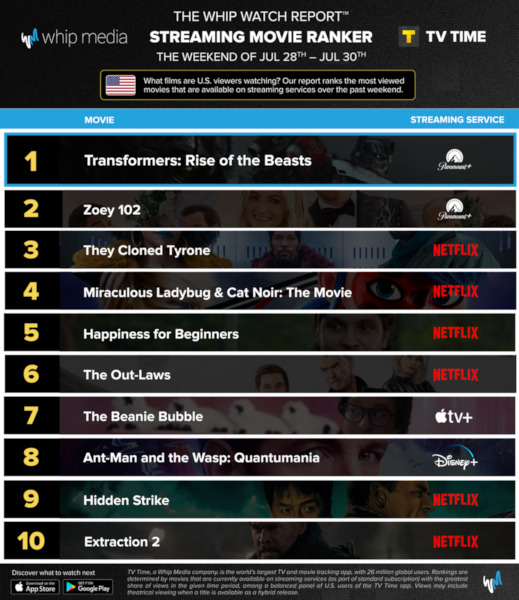 Graphics showing TV Time: Top 10 Streaming Movies For the Weekend July 28 - July 30 2023