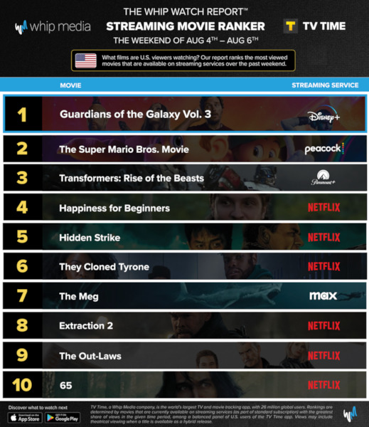 Graphics showing TV Time: Top 10 Streaming Movies For the Weekend August 4 - August 6 2023
