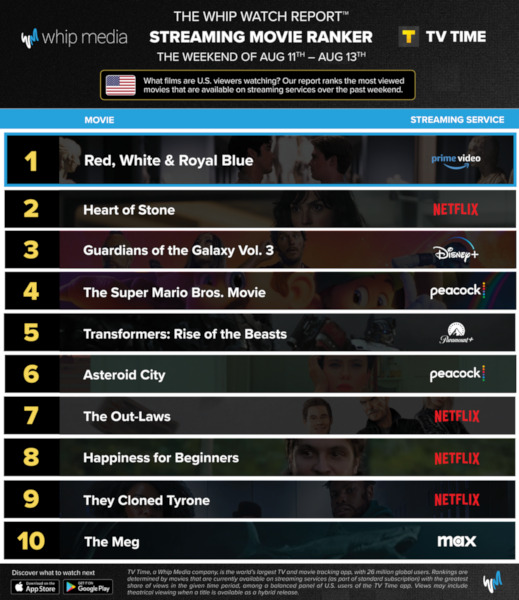 Graphics showing TV Time: Top 10 Streaming Movies For the Weekend August 11 - August 13 2023