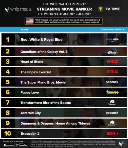 Graphics showing TV Time: Top 10 Streaming Movies For the Weekend August 18 - August 20 2023