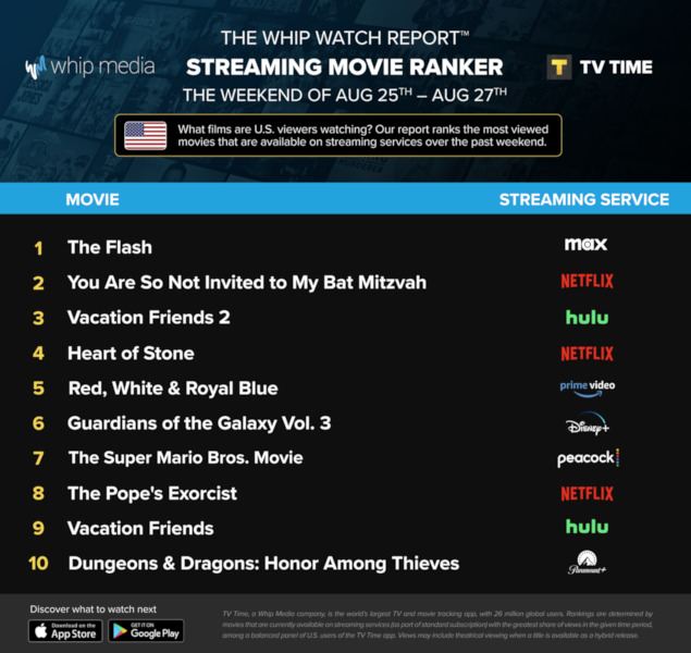 Graphics showing TV Time: Top 10 Streaming Movies For the Weekend August 25 - August 27 2023