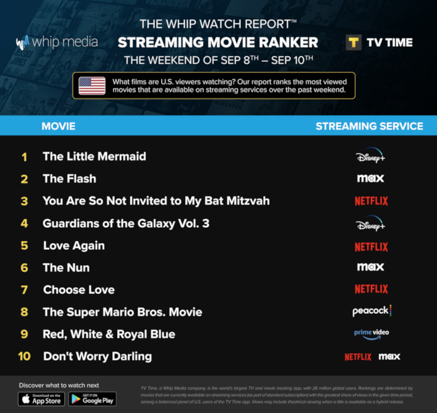Graphics showing TV Time: Top 10 Streaming Movies For the Weekend September 8 - September 10 2023