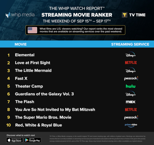 Graphics showing TV Time: Top 10 Streaming Movies For the Weekend September 15 - September 17 2023