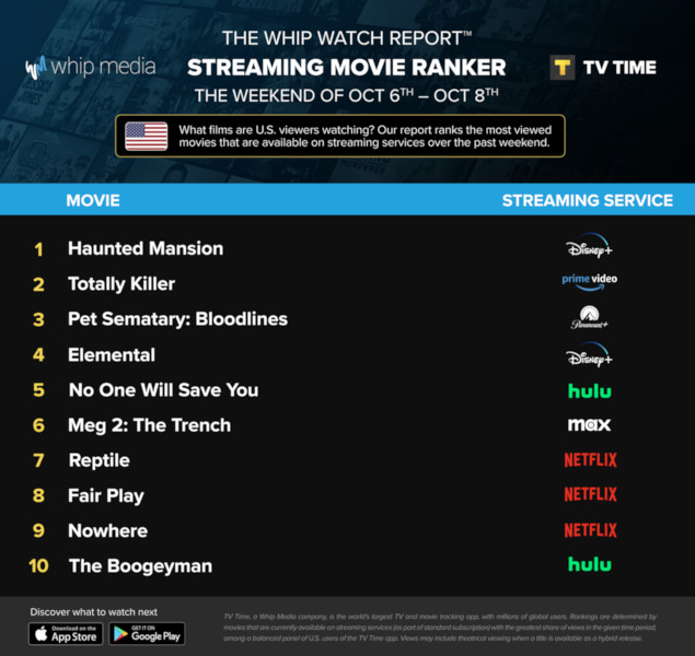 Graphics showing TV Time: Top 10 Streaming Movies For the Weekend October 6 - October 8 2023