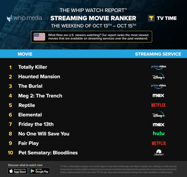 Graphics showing TV Time: Top 10 Streaming Movies For the Weekend October 13 - October 15 2023