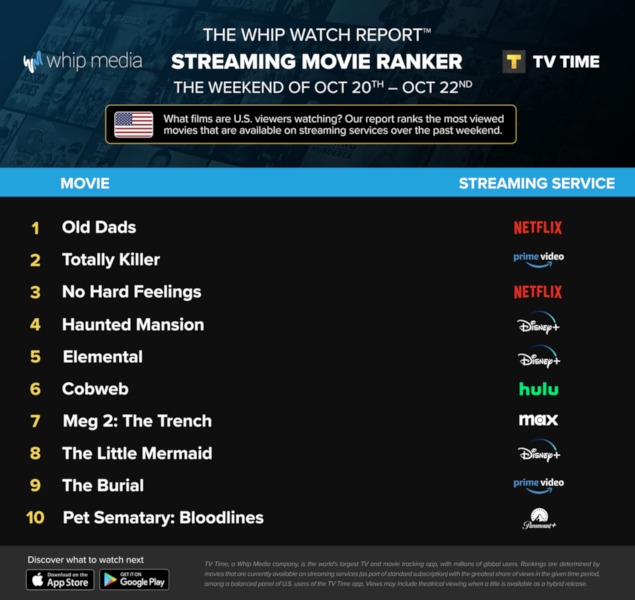 Graphics showing TV Time: Top 10 Streaming Movies For the Weekend October 20 - October 22 2023