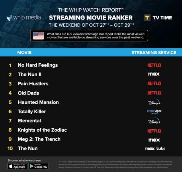 Graphics showing TV Time: Top 10 Streaming Movies For the Weekend October 27 - October 29 2023