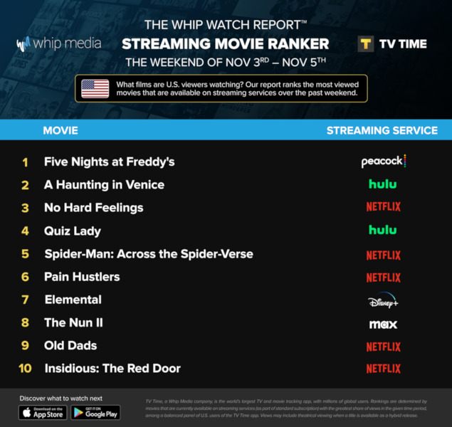 Graphics showing TV Time: Top 10 Streaming Movies For the Weekend November 3 - November 5 2023