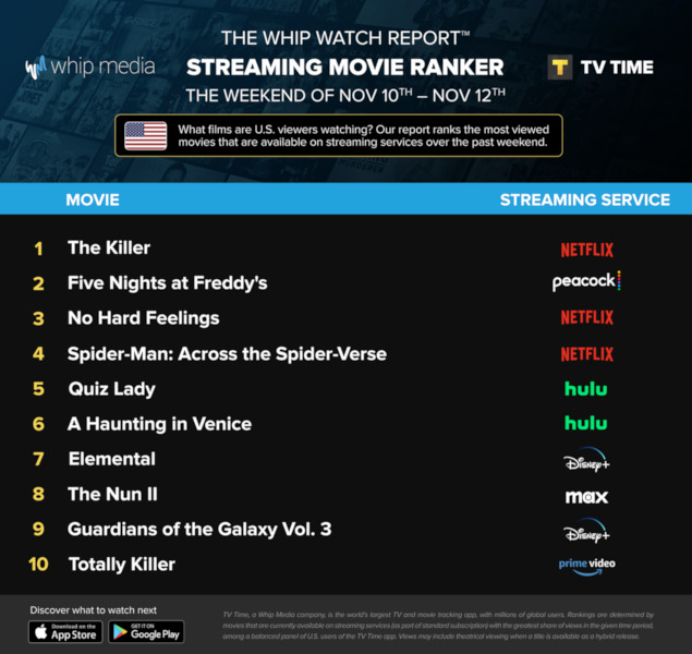 Graphics showing TV Time: Top 10 Streaming Movies For the Weekend November 10 - November 12 2023