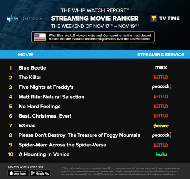 Graphics showing TV Time: Top 10 Streaming Movies For the Weekend November 17 - November 19 2023