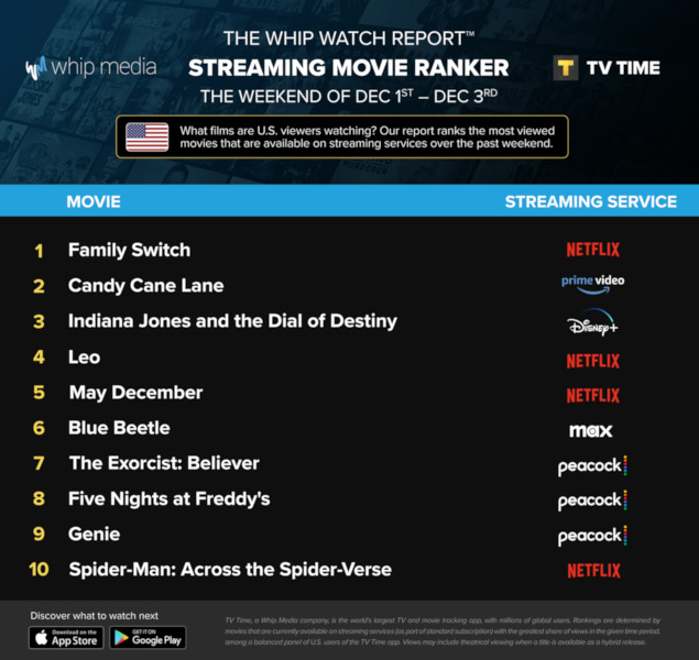 Graphics showing TV Time: Top 10 Streaming Movies For the Weekend December 1 - December 3 2023