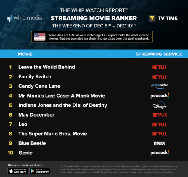 Graphics showing TV Time: Top 10 Streaming Movies For the Weekend December 8 - December 10 2023