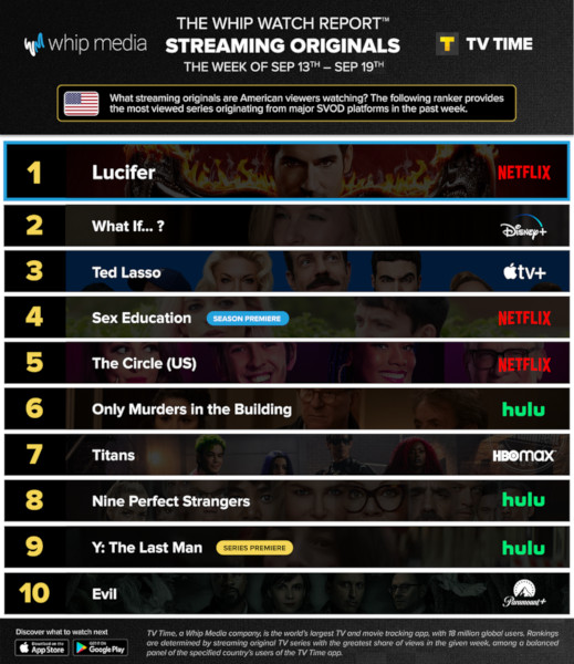 Graphics showing TV Time: Top 10 Streaming Original Series For Week Ending 19 September 2021